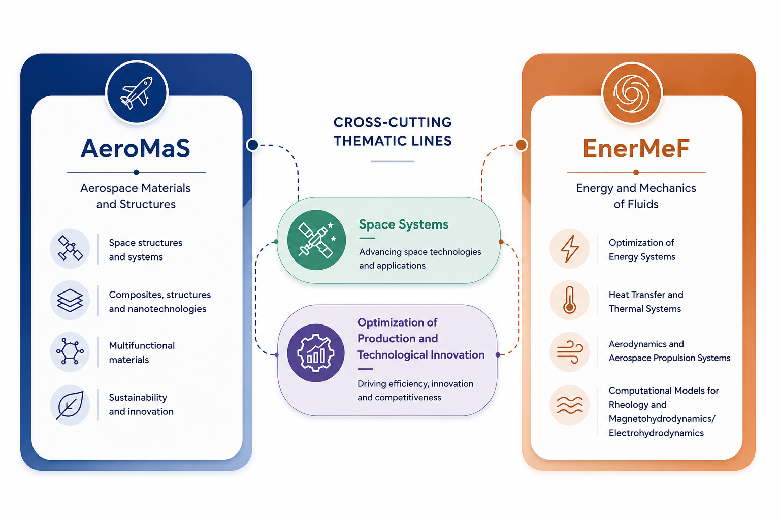 C-MAST research structure